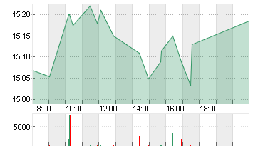 CARREFOUR S.A. INH.EO 2,5 Chart