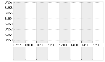 PRADA SPA           EO 1 Chart