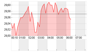 SILBER FEINUNZE Chart