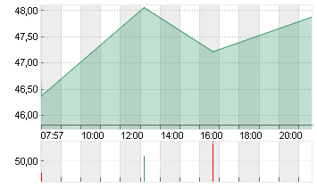 CARL ZEISS MEDITEC AG Chart