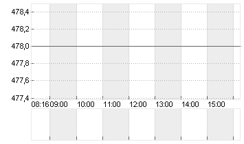 MUENCH.RUECKVERS.VNA O.N. Chart