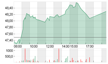 BASF SE NA O.N. Chart