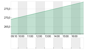 COINBASE GLB.CL.A -,00001 Chart