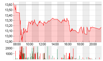 NORDEX SE O.N. Chart