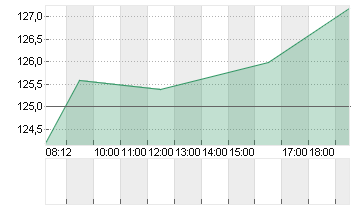 ARM HLDGS ADR DL-,001 Chart