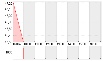 ARCHER DANIELS MIDLAND Chart