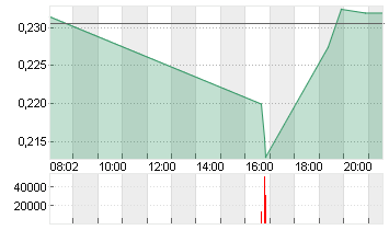 MAINZ BIOMED N.V.    EO 1 Chart