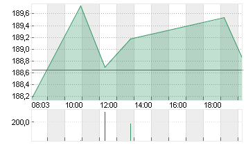 T-MOBILE US INC.DL,-00001 Chart