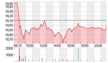 RENK GROUP AG INH O.N. Chart