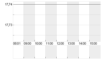 V.F. CORP. Chart