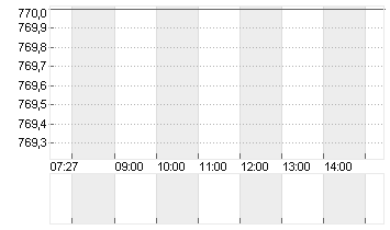 KSB SE+CO.KGAA VZO O.N. Chart