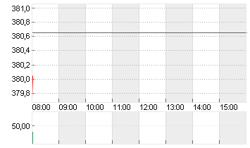 TESLA INC. DL -,001 Chart