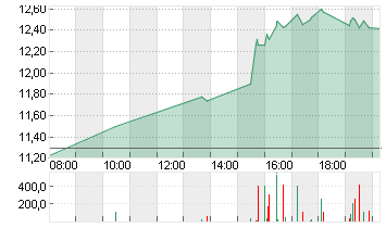 LYFT INC. CL.A -,00001 Chart