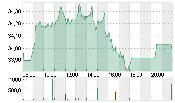 FRESENIUS SE+CO.KGAA O.N. Chart