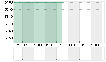 FIDELITY NATL FINL. FNF Chart