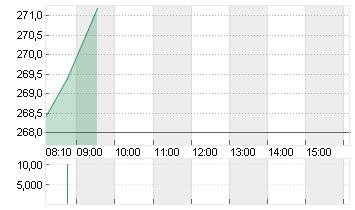 HANNOVER RUECK SE NA O.N. Chart