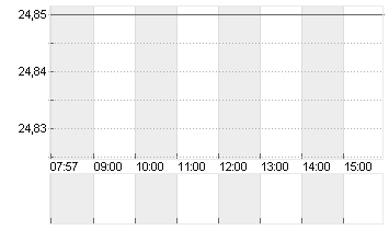 DT.BETEILIG.AG   NA O.N. Chart