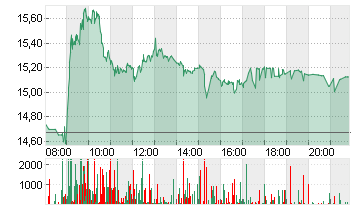 AIXTRON SE NA O.N. Chart