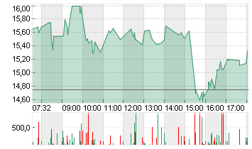 LYFT INC. CL.A -,00001 Chart