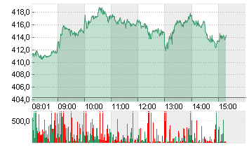 TESLA INC. DL -,001 Chart