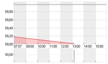 CENTENE CORP.     DL-,001 Chart