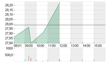 VONOVIA SE NA O.N. Chart