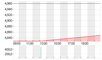 MYNARIC AG  NA O.N. Chart