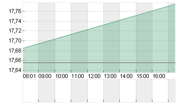 LEVI STRAUSS + CO. CL.A Chart