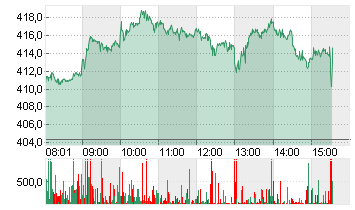 TESLA INC. DL -,001 Chart