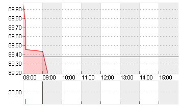 VOLKSWAGEN AG VZO O.N. Chart