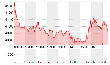 VAT GROUP AG      SF -,10 Chart