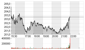 TEXAS INSTR.         DL 1 Chart