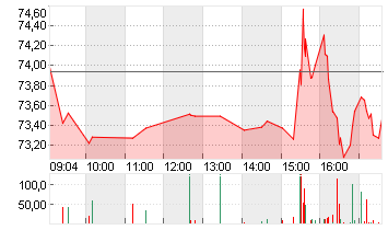 UBER TECH.      DL-,00001 Chart