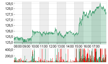 NVIDIA CORP.      DL-,001 Chart