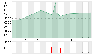 ROKU INC   CL. A DL-,0001 Chart