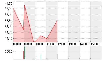 JOST WERKE SE INH. O.N. Chart