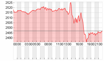 GOLD UNZE 999.9 Chart