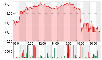 PORSCHE AUTOM.HLDG VZO Chart