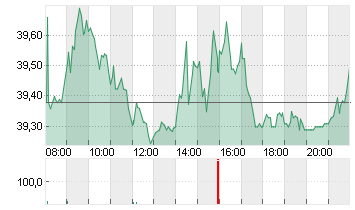 QIAGEN NV         EO -,01 Chart