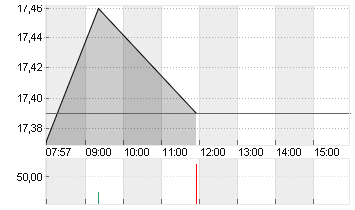 SMA SOLAR TECHNOL.AG Chart