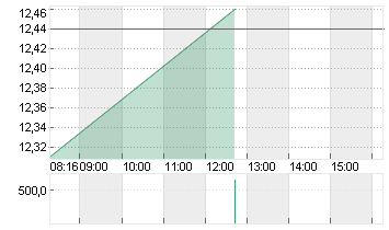 NORDEX SE O.N. Chart