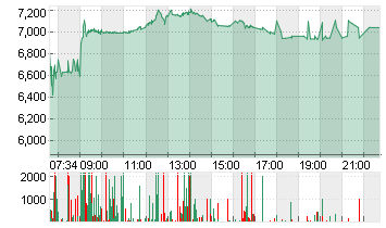 PROSIEBENSAT.1  NA O.N. Chart
