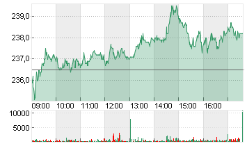 ADIDAS AG NA O.N. Chart