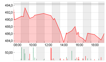 MUENCH.RUECKVERS.VNA O.N. Chart