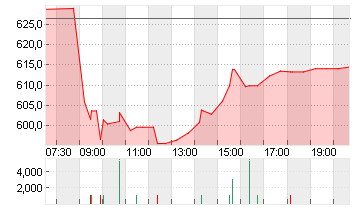 LONZA GROUP AG NA    SF 1 Chart