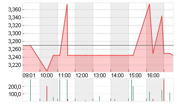 SWISS STEEL HOLDING AG Chart