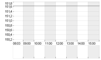 EXPEDIA GRP INC. DL-,0001 Chart