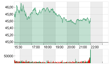 GENERAL MOTORS     DL-,01 Chart