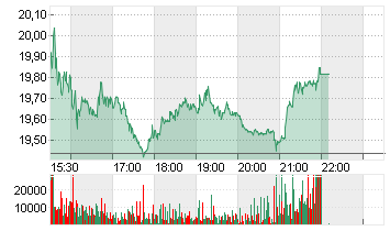 LEVI STRAUSS + CO. CL.A Chart