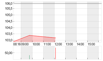 TALANX AG NA O.N. Chart
